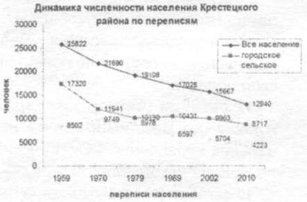 Итоги Всероссийской переписи населения 2010 года по Крестецкому району Новгородской области